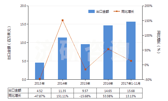 2013-2017年11月中國(guó)其他礦物蠟,不論是否著色(包括疏松石蠟、地蠟、褐煤蠟、泥煤蠟等)(HS27129090)出口總額及增速統(tǒng)計(jì)